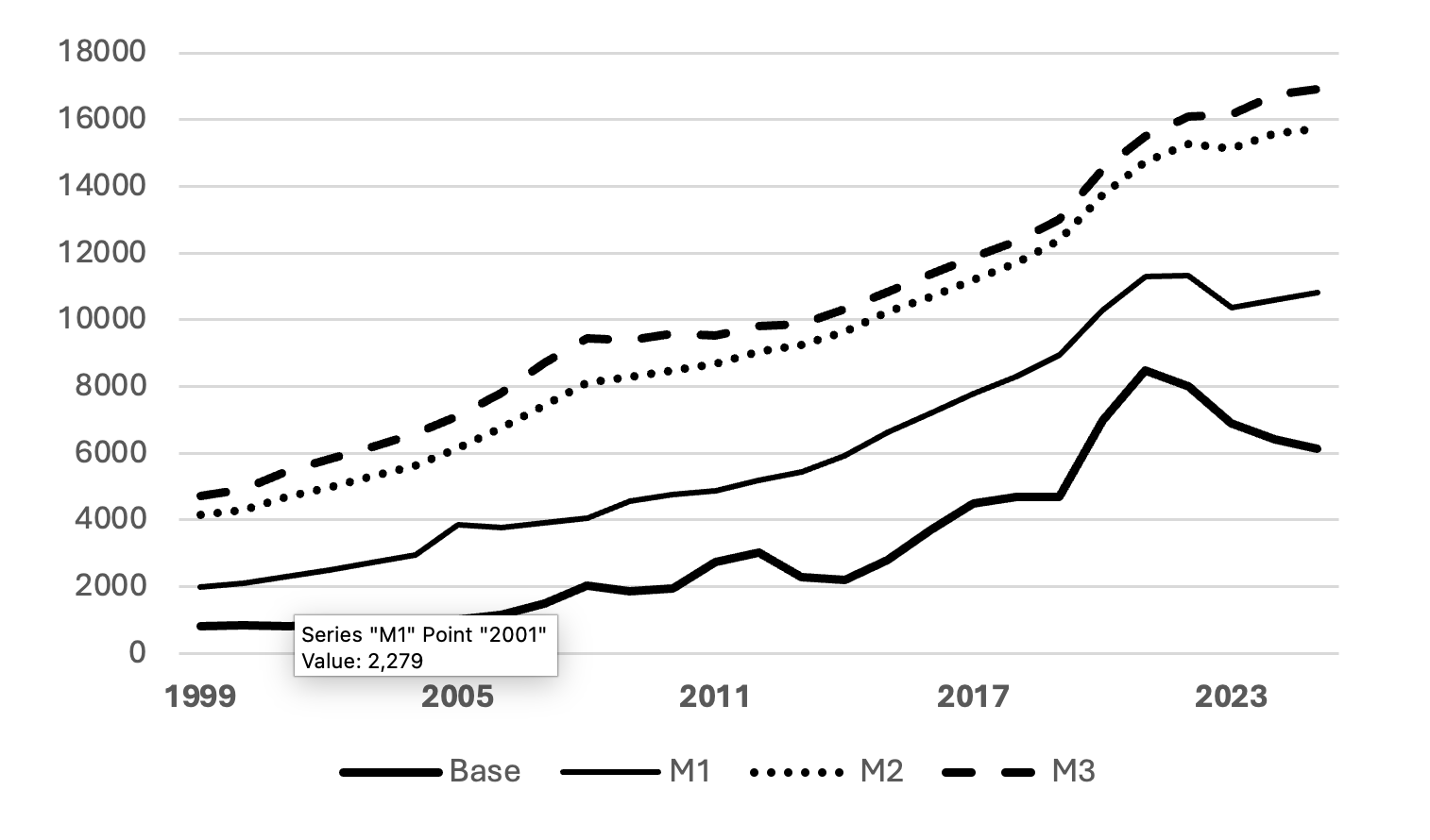 Hülsmann, Three Channels of Asset Inflation Fig 3 Figure 3 Monetary aggregates in the Euro area, 1999-2025 Source: ECB; Billions of euros