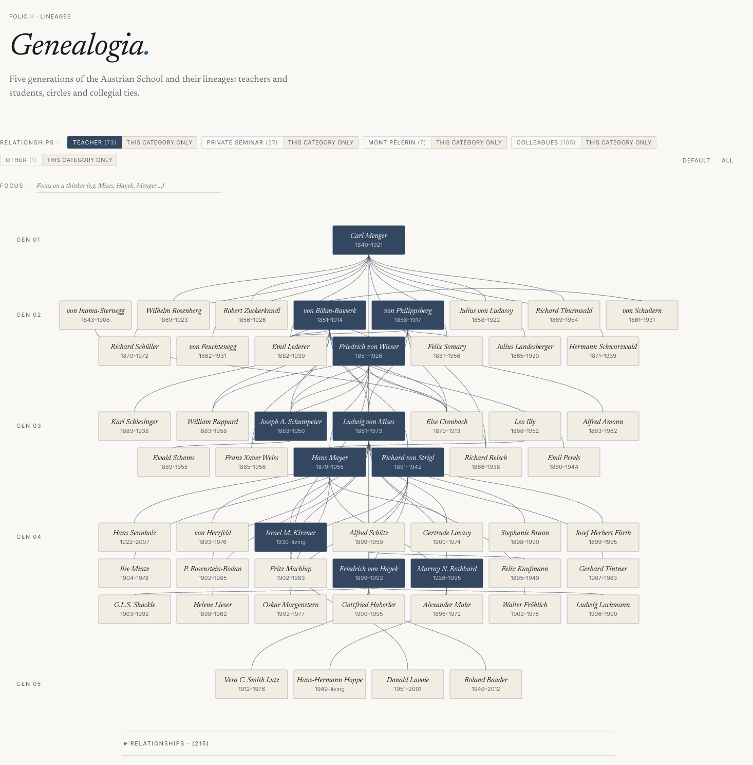 Geneology of the Austrian School, The Original Austrians Mises.at